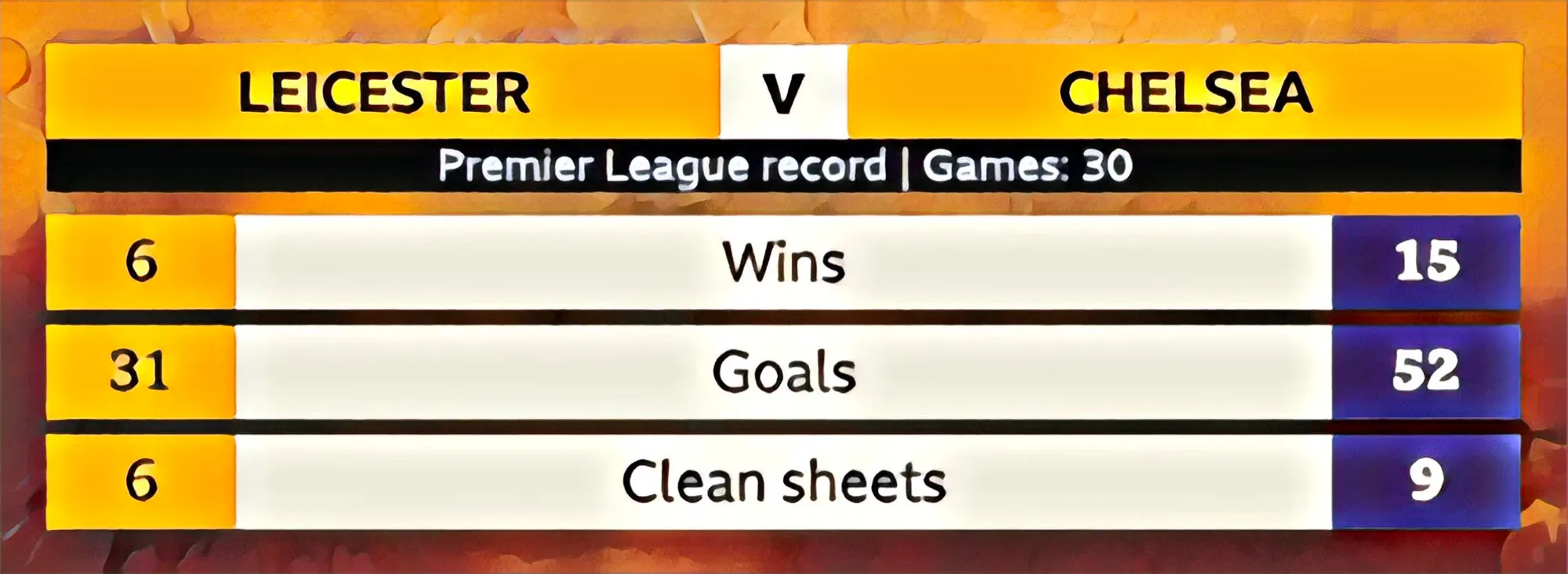 Leicester vs. Chelsea Head to Head Stats