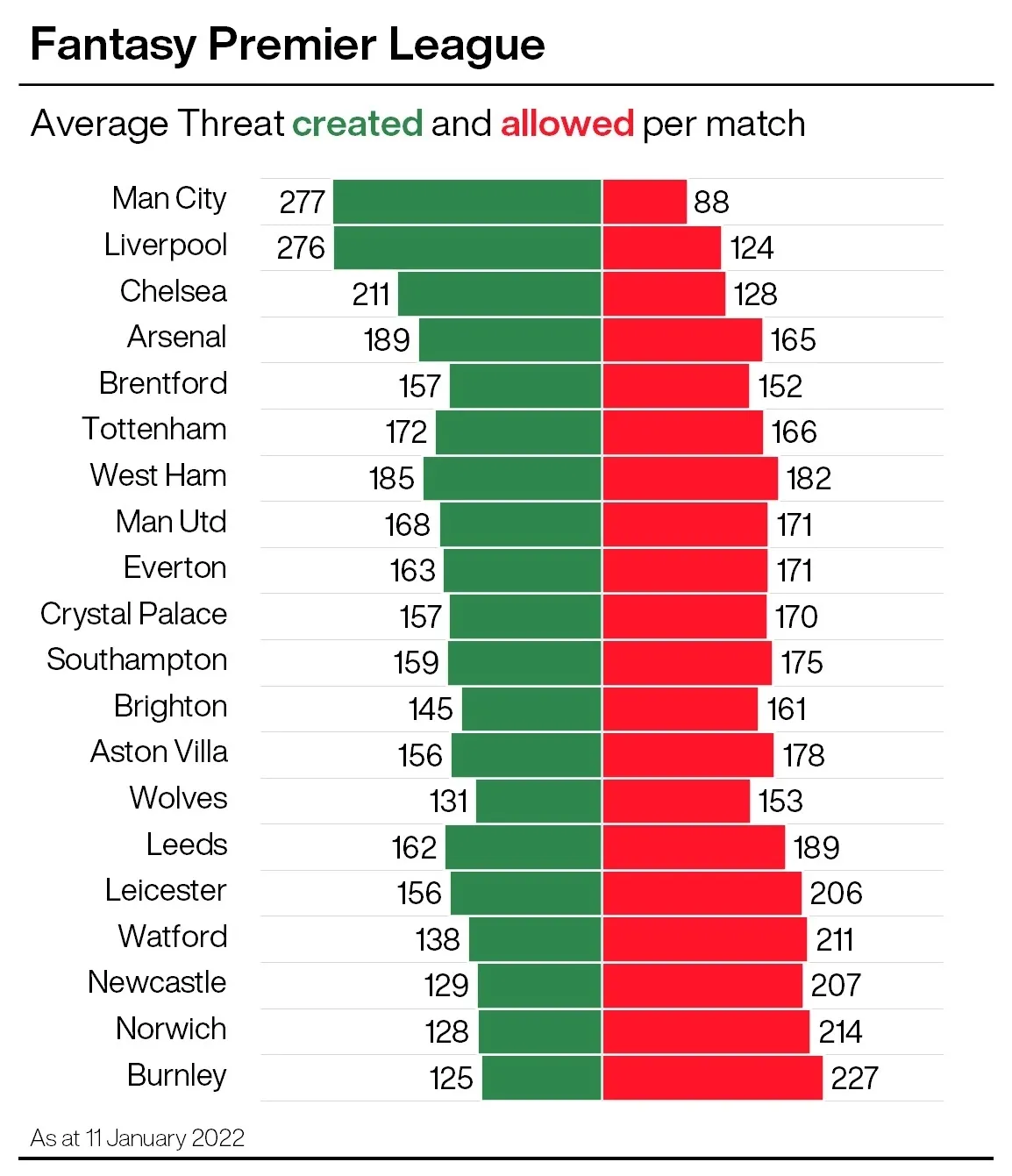 FPL stats showing chances created and chances allowed