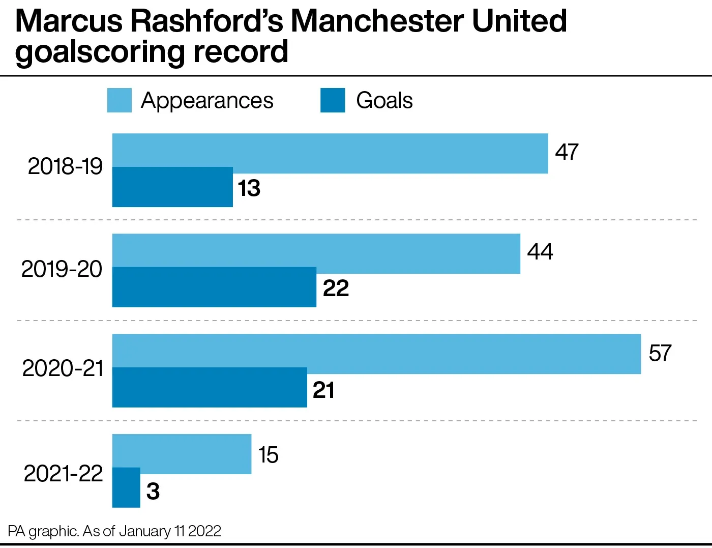 Marcus Rashford's Man Utd goalscoring record