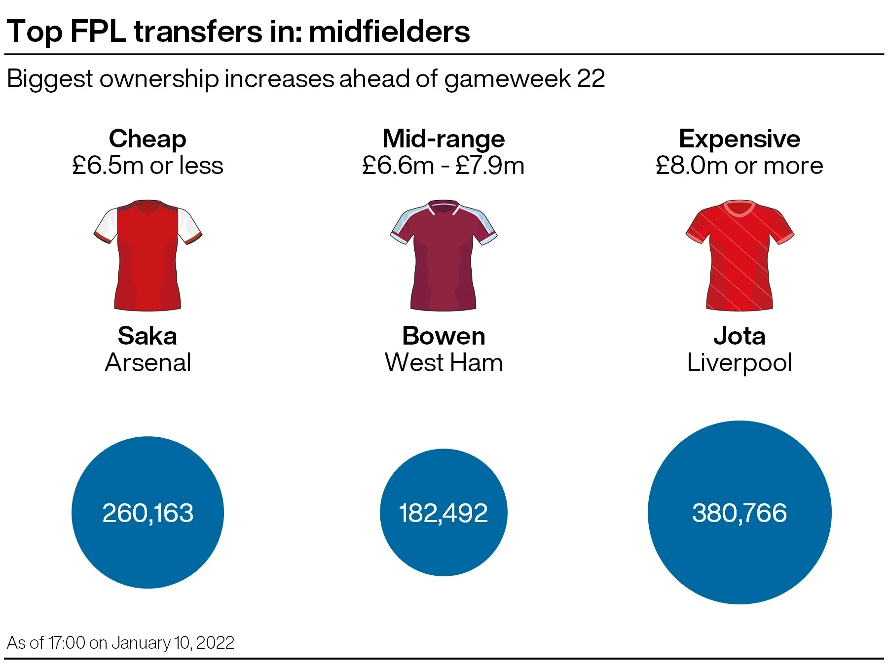 Top transfers in - Midfielders - Gameweek 22