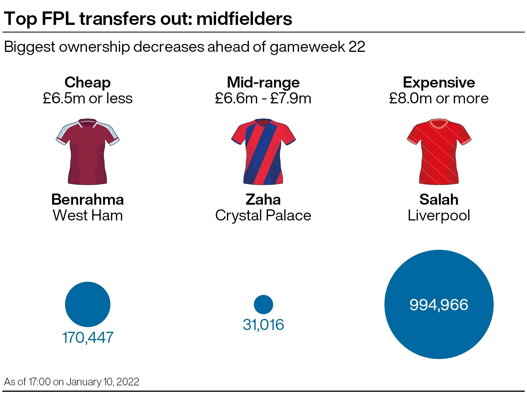 Top transfers out - Midfielders - Gameweek 22