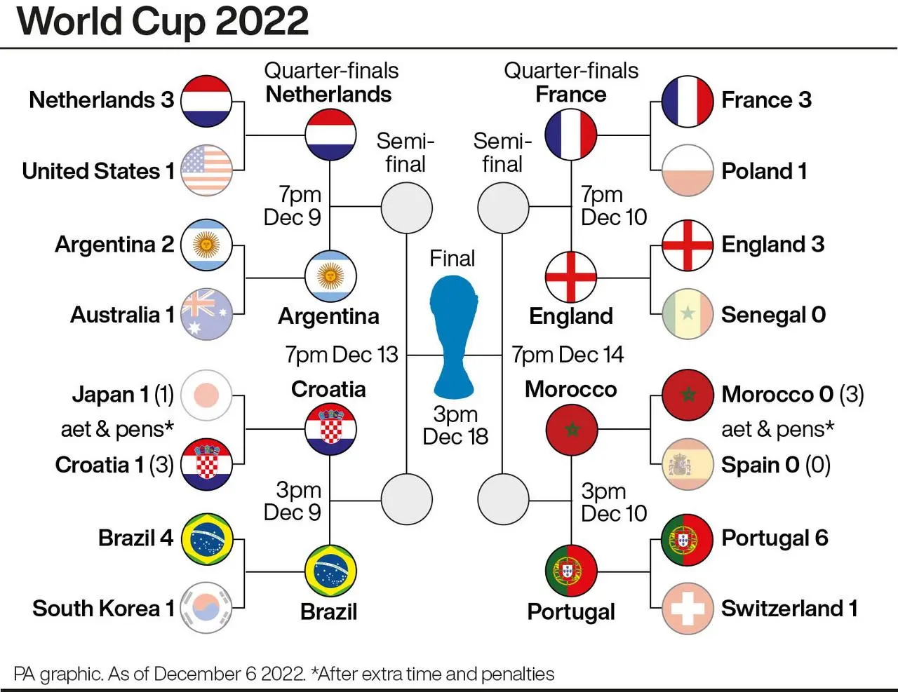 World Cup quarter-final draw