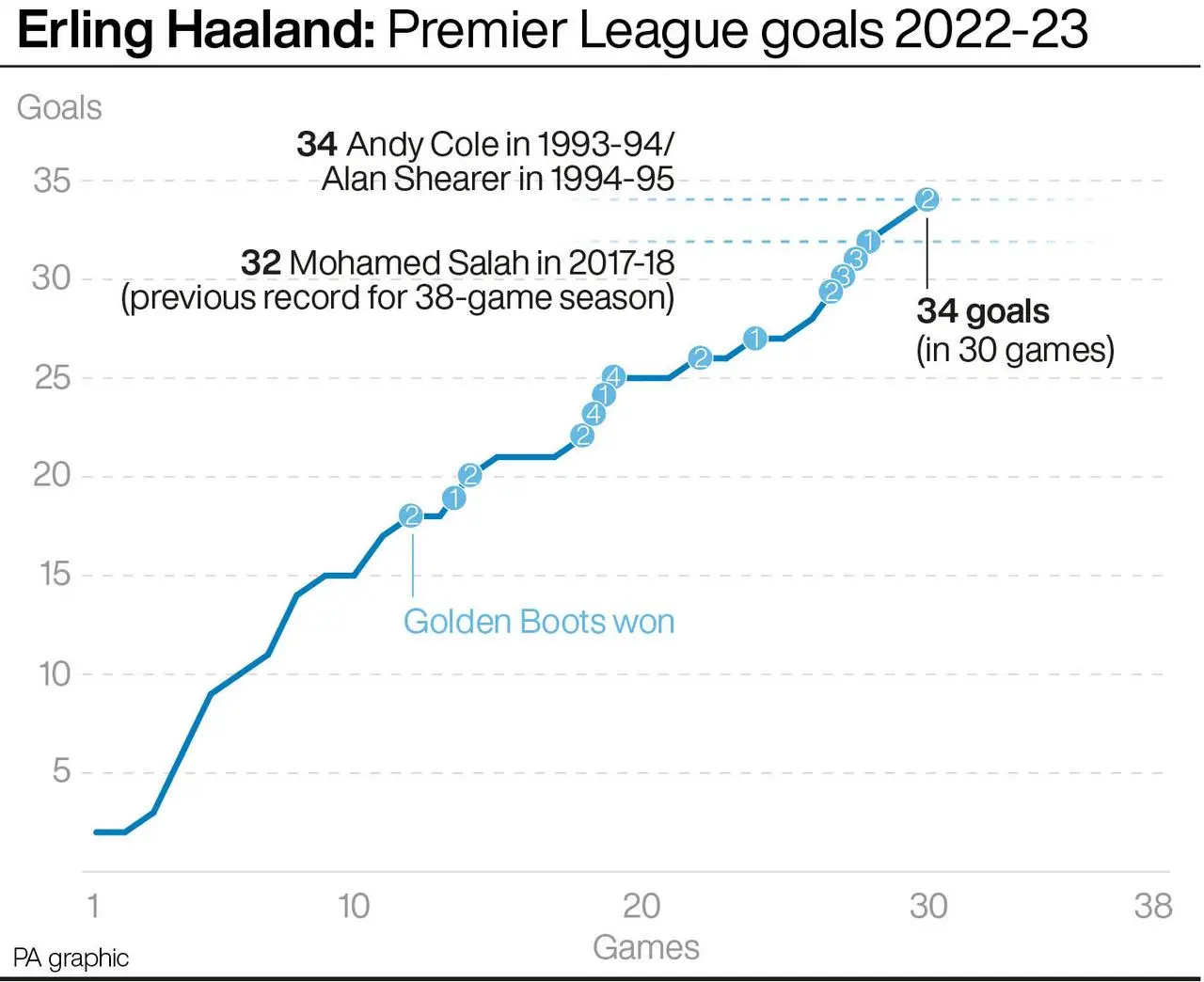 Erling Haaland: Premier League goals 2022-23