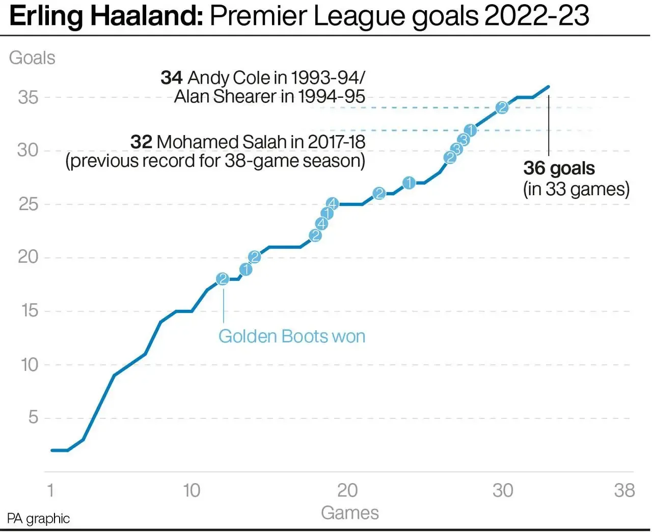 Erling Haaland has surpassed all previous Golden Boot winners 