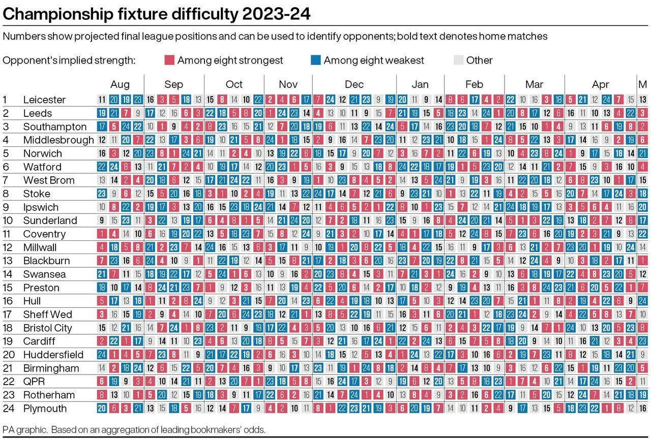 Championship fixture difficulty grid 2023-24