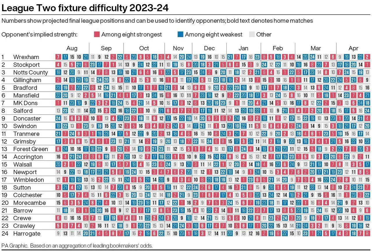 League Two fixture difficulty grid 2023-24