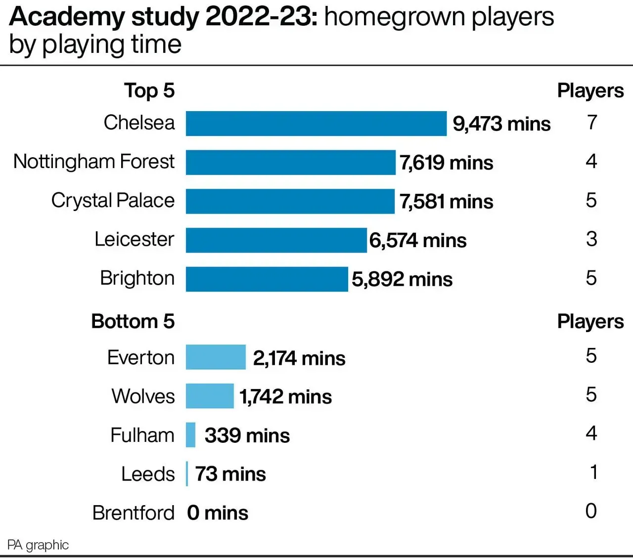 Academy study 2022-23: each club's homegrown players by playing time