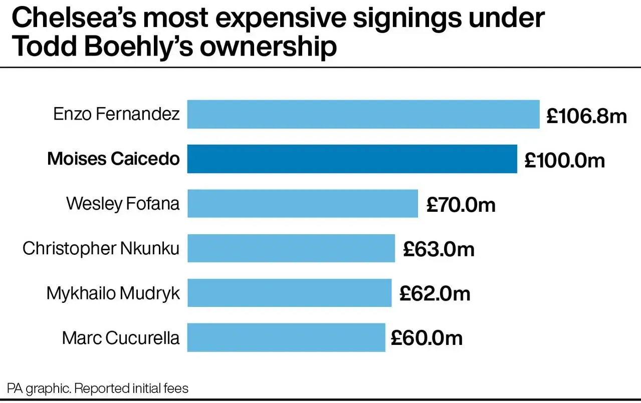 Chelsea's most expensive signings under Todd Boehly's ownership