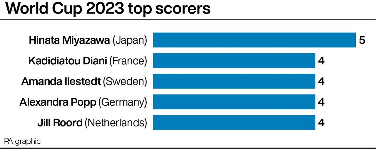 Women's World Cup top scorers