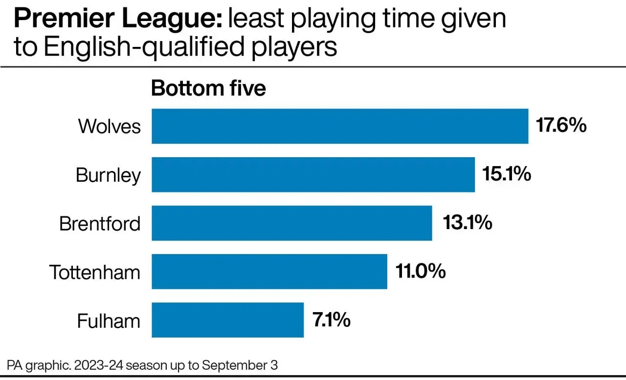 Premier League: least playing time for English-qualified players (graphic)