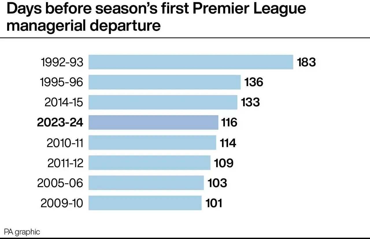 Paul Heckingbottom is the first top-flight manager to lose his job this season (PA graphic)