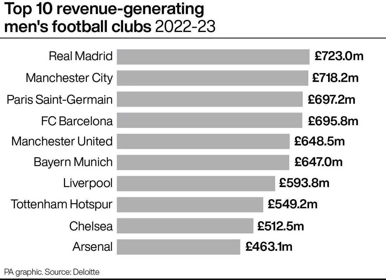 The top 10 clubs by revenue earned in the Deloitte Football Money League