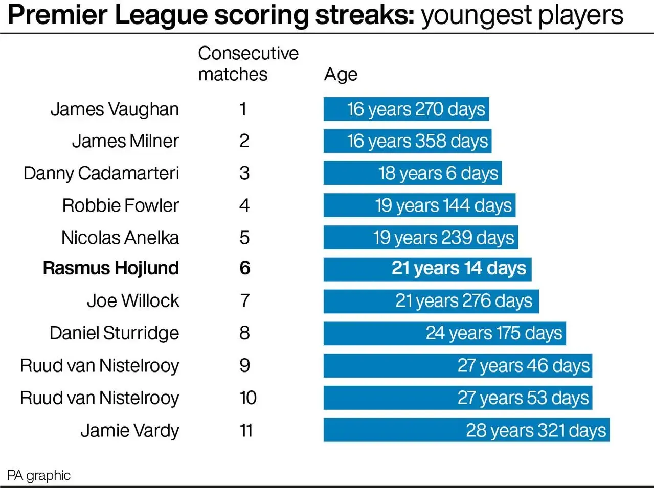 Premier League scoring streaks: youngest players (graphic)