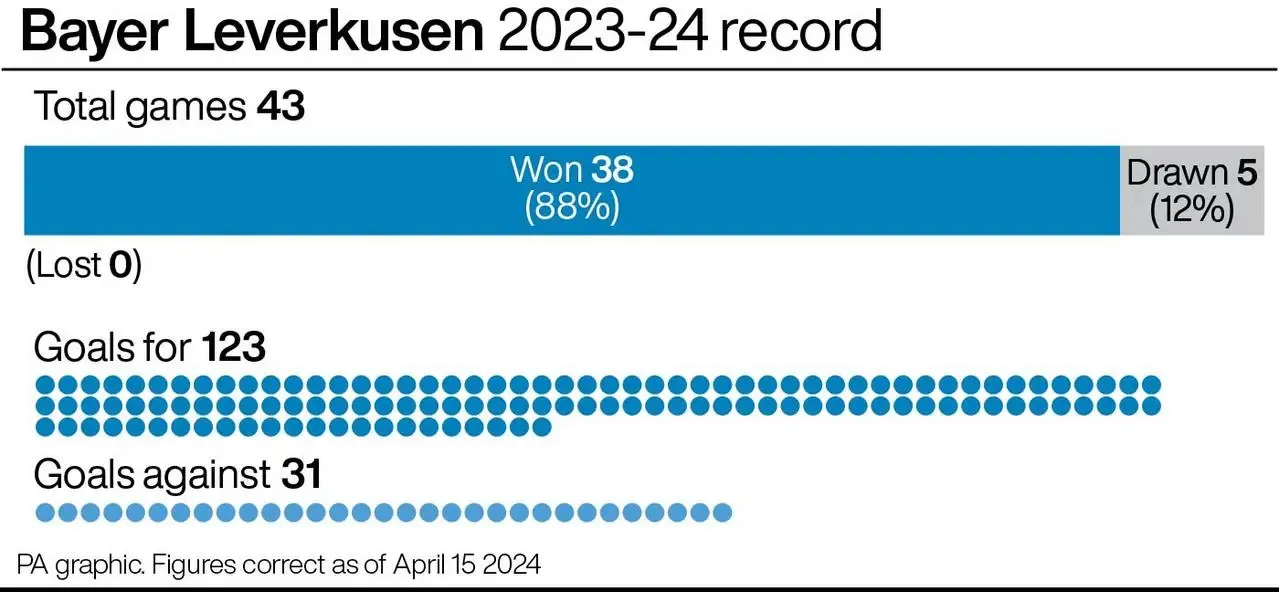Bayer Leverkusen: 2023-24 record (graphic)