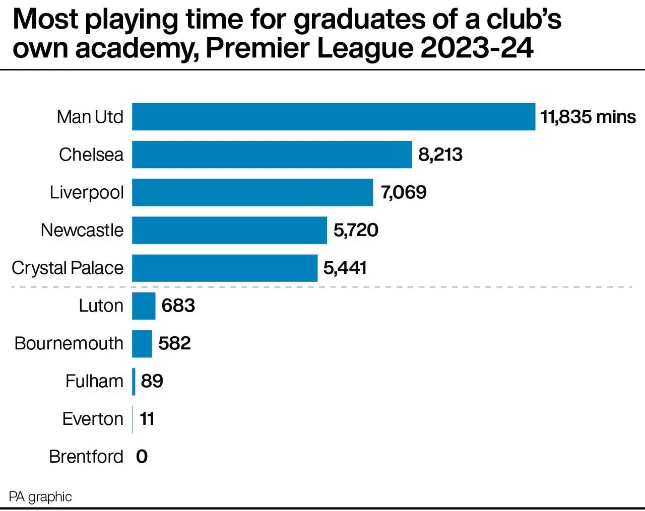 Graphic showing 2023-24 playing time for graduates of a club's own academy