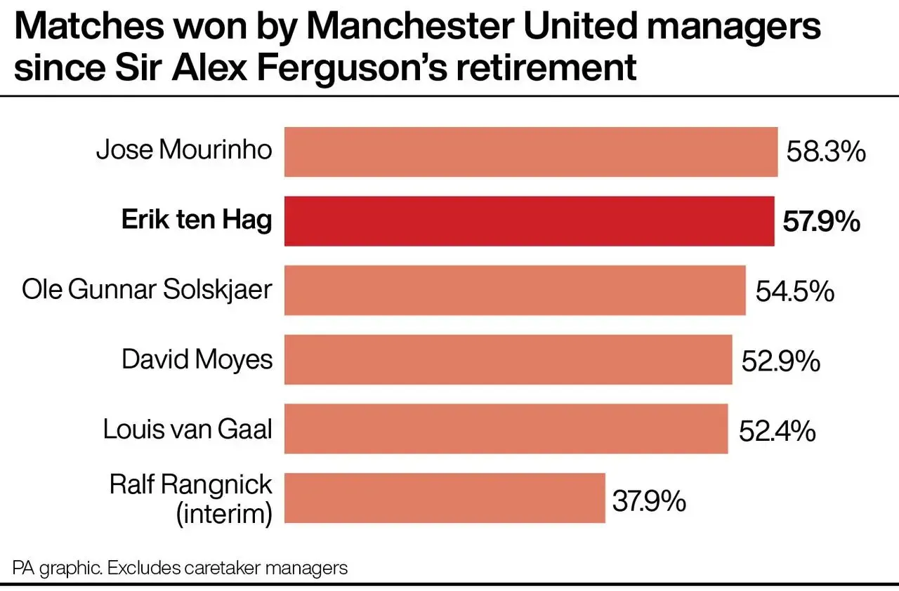 Graphic showing win percentages of Manchester United managers since Sir Alex Ferguson's retirement: Jose Mourinho 53.8 per cent, Erik ten Hag 57.9, Ole Gunnar Solkskjaer 54.5, David Moyes 52.9, Louis van Gaal 52.4, Ralf Rangnick 37.9