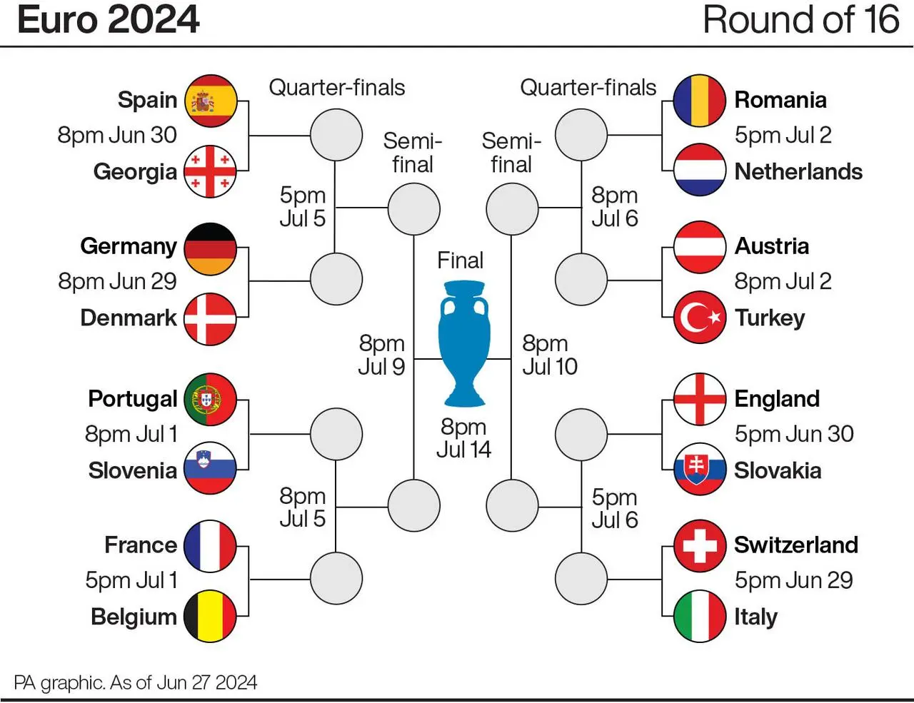 A graphic showing the Euro 2024 last-16 games and the rest of the draw through to the final