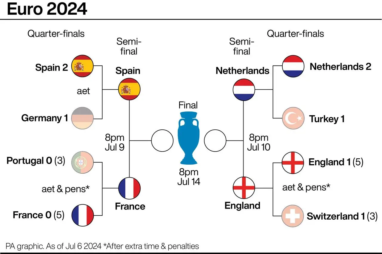 Graphic showing the Euro 2024 knock-out bracket. Spain play France in the first semi-final having beaten Germany and Portugal respectively. The Netherlands and England meet after respective wins over Turkey and Switzerland.