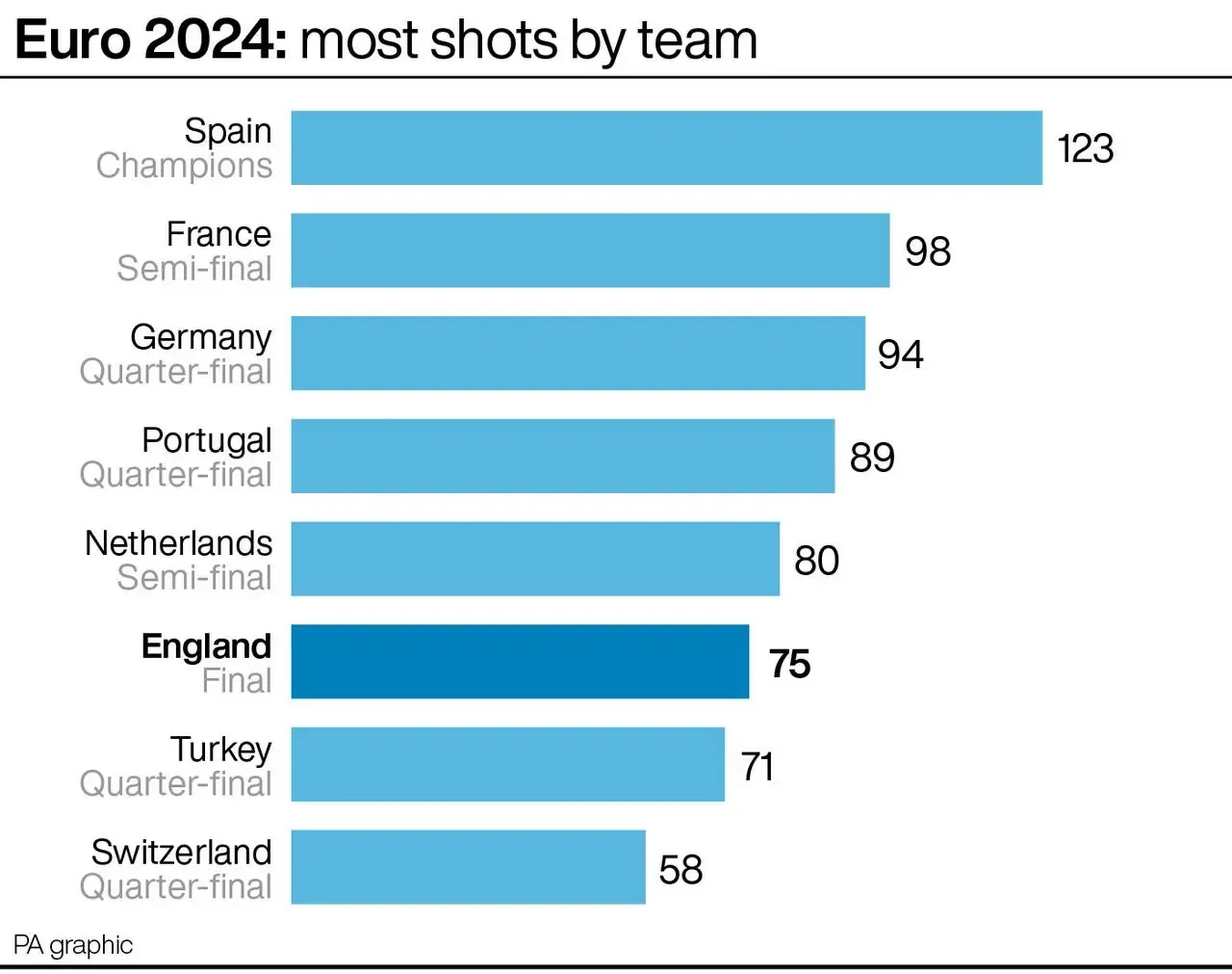 Bar chart showing the teams with most shots at Euro 2024: Spain 123, France 98, Germany 94, Portugal 89, Netherlands 80, England 75, Turkey 71, Switzerland 58