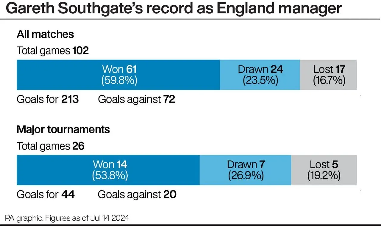 Graphic showing England's record under Gareth Southgate. Overall: Won 61, drawn 24, lost 17. Major tournaments: Won 14, drawn seven, lost five