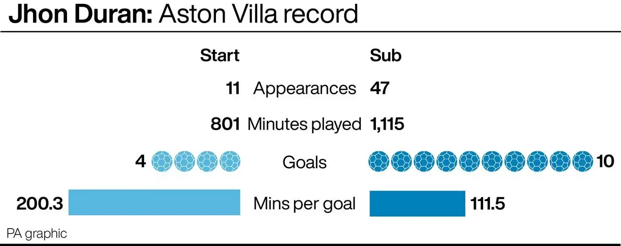 Graphic showing Jhon Duran's four goals at an average of 200.3 minutes per goal when starting, and 10 goals as a substitute at 111.5 minutes per goal