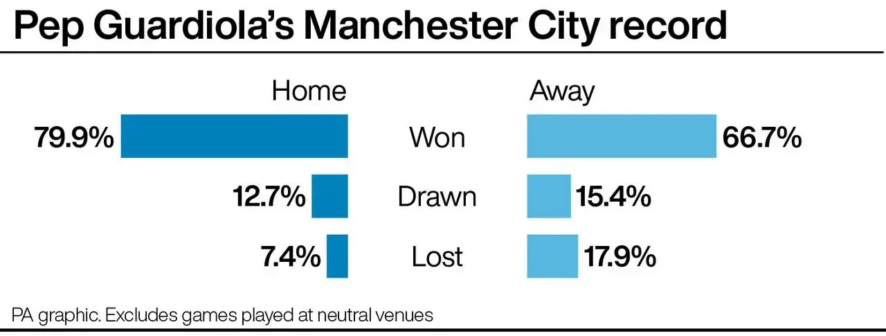 Graphic of Pep Guardiola's record (won/drawn/lost) with Manchester City at home (79.9 per cent/12.7/7.4) and away (66.7/15.4/17.9)