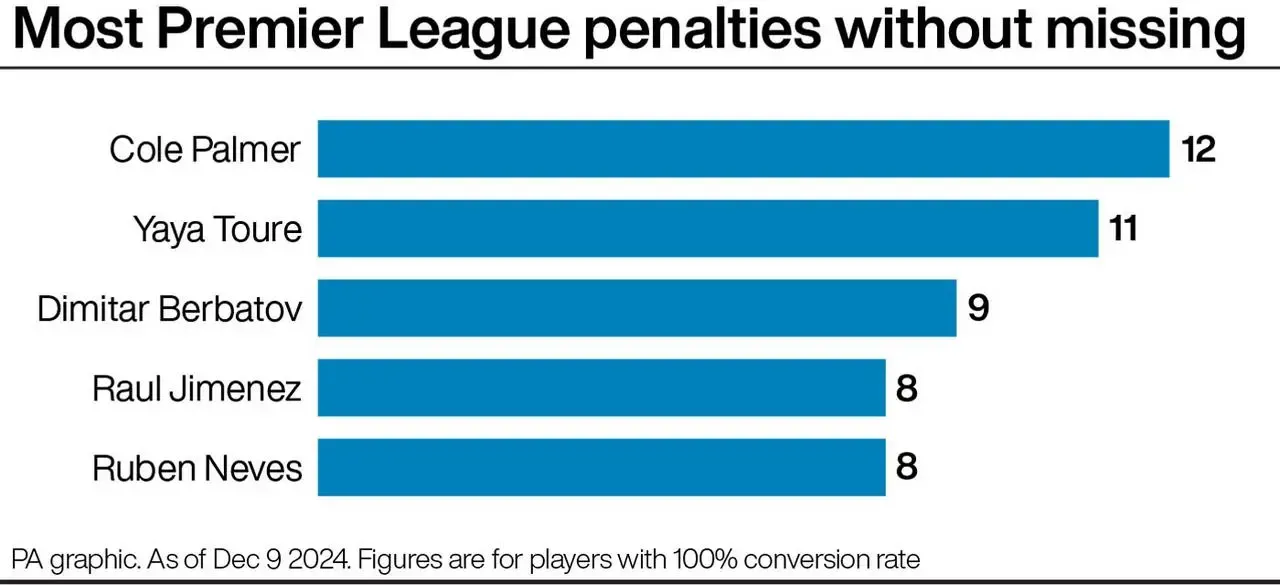 Bar chart showing the players with most Premier League penalties and a 100 per cent record: Cole Palmer 12; Yaya Toure 11; Dimitar Berbatov 9; Raul Jimenez and Ruben Neves 8