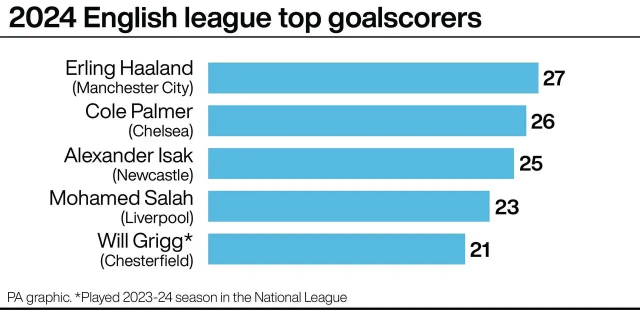 Bar chart of the English league's top goalscorers in 2024: Erling Haaland 27, Cole Palmer 26, Alexander Isak 25, Mohamed Salah 23, Will Grigg 21