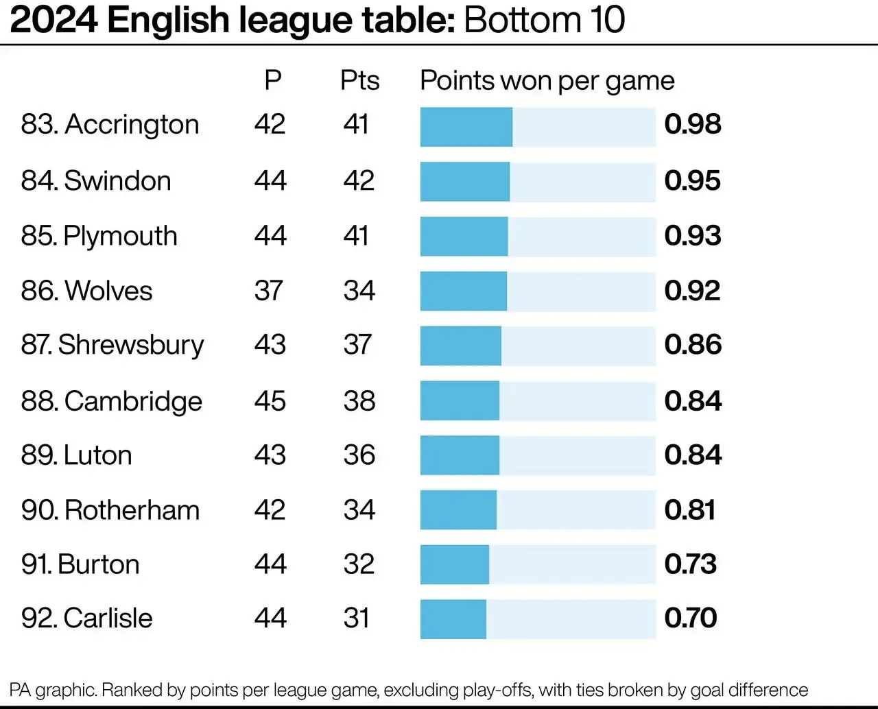 Bar chart of the English league's bottom 10 clubs by points per game in 2024: Accrington 0.98, Swindon 0.95, Plymouth 0.93, Wolves 0.92, Shrewsbury 0.86, Cambridge 0.84, Luton 0.84, Rotherham 0.81, Burton 0.73, Carlisle 0.70