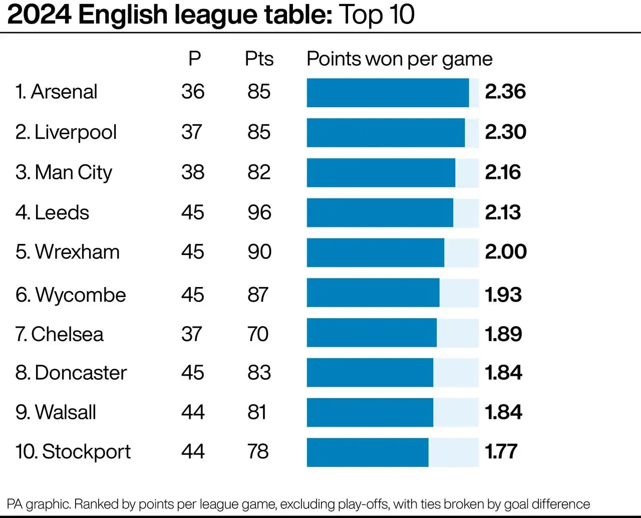 Bar chart of the English league's top 10 clubs by points per game in 2024: Arsenal 2.36, Liverpool 2.30, Manchester City 2.16, Leeds 2.13, Wrexham 2.00, Wycombe 1.93, Chelsea 1.89, Doncaster 1.84, Walsall 1.84, Stockport 1.77