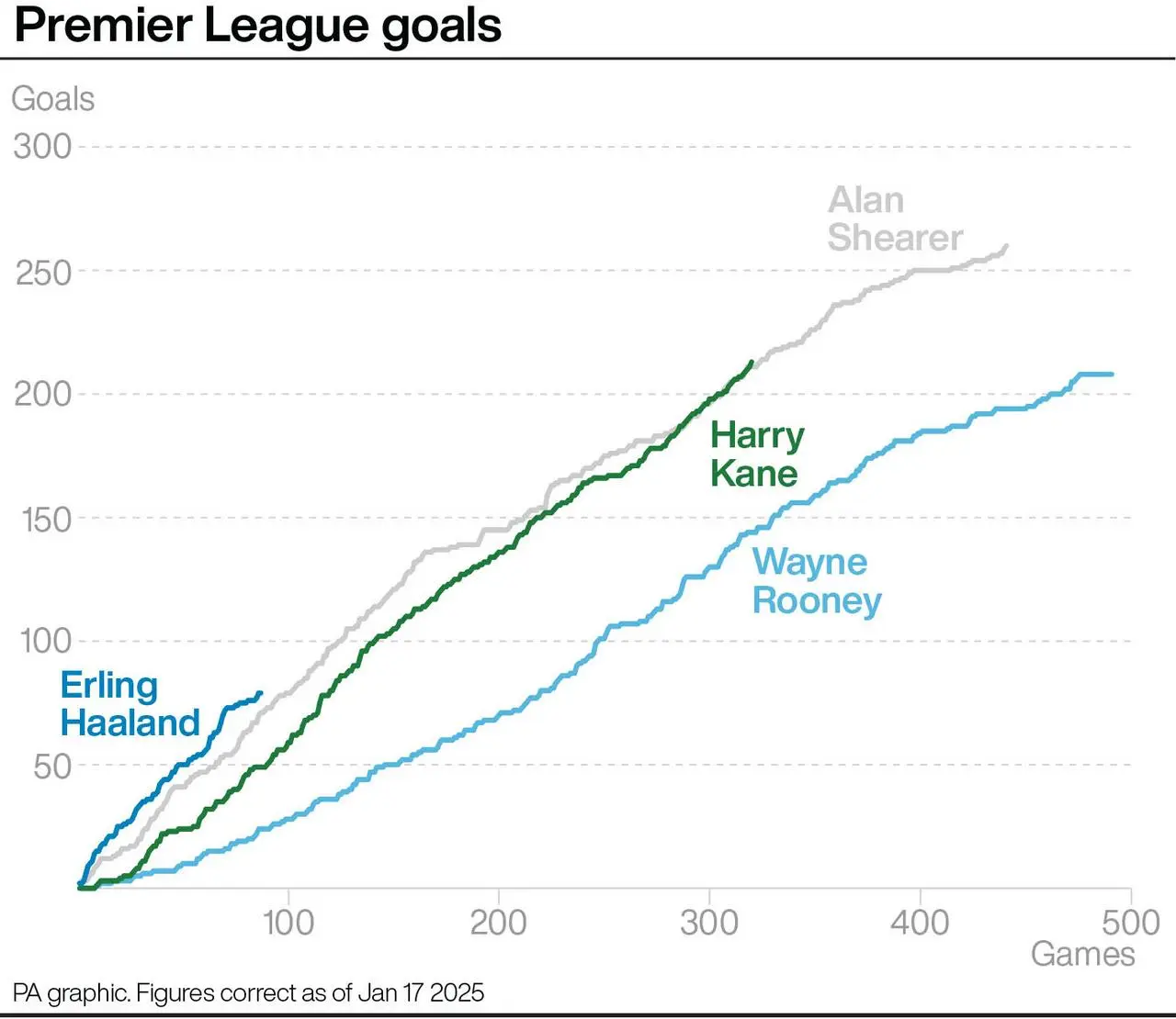 Line chart showing Premier League goals against games for Alan Shearer, Harry Kane, Wayne Rooney and Erling Haaland