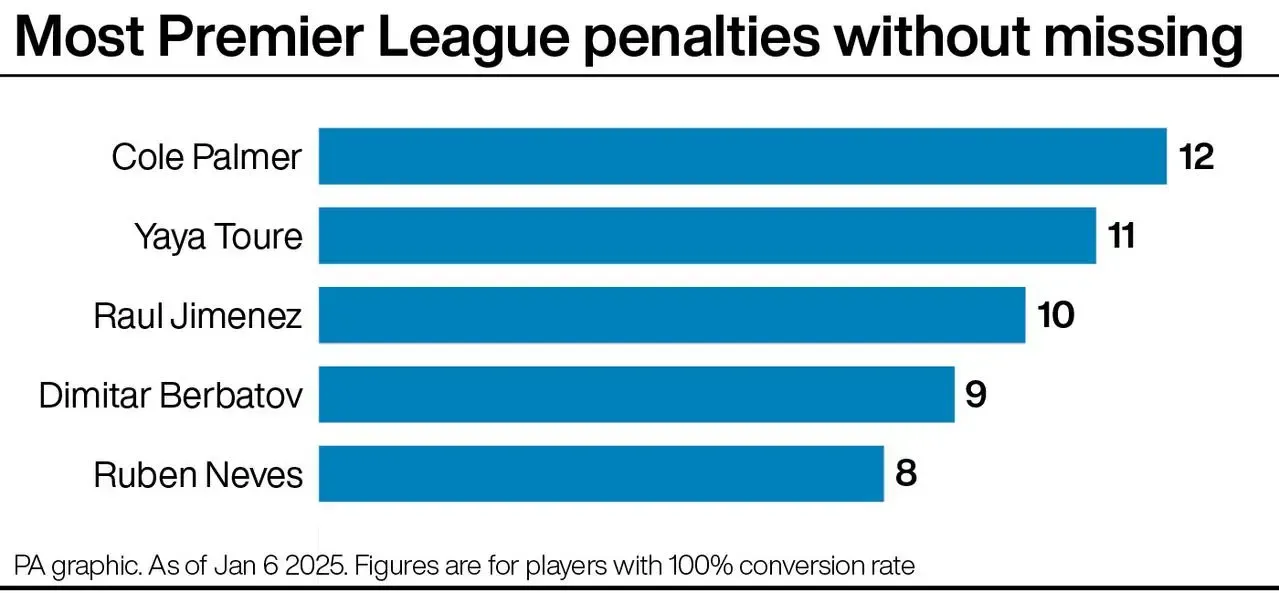 Bar chart showing players with most Premier League penalties without ever missing: Cole Palmer 12, Yaya Toure 11, Raul Jimenez 10, Dimitar Berbatov 9, Ruben Neves 8