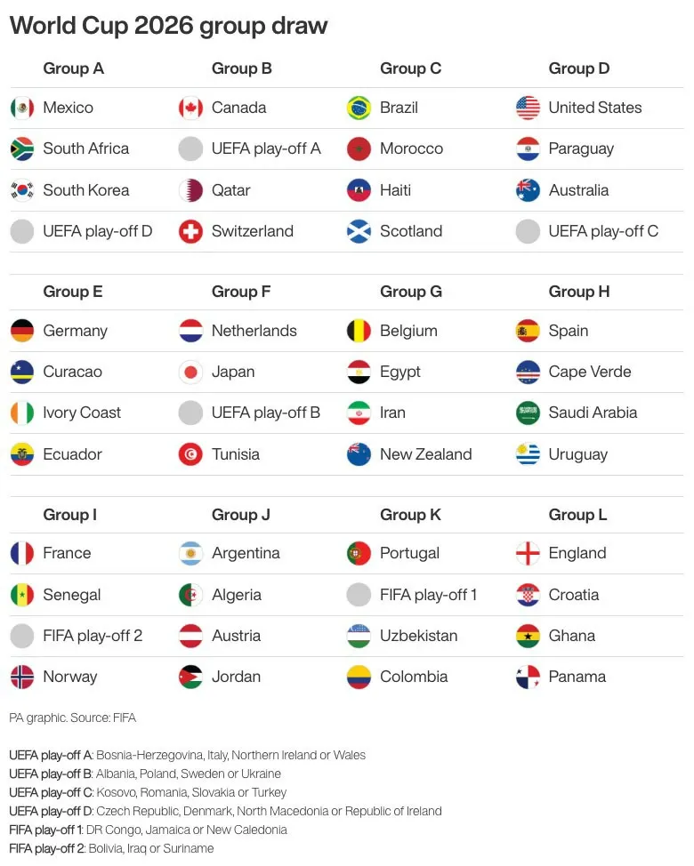 World Cup 2026 group draw.